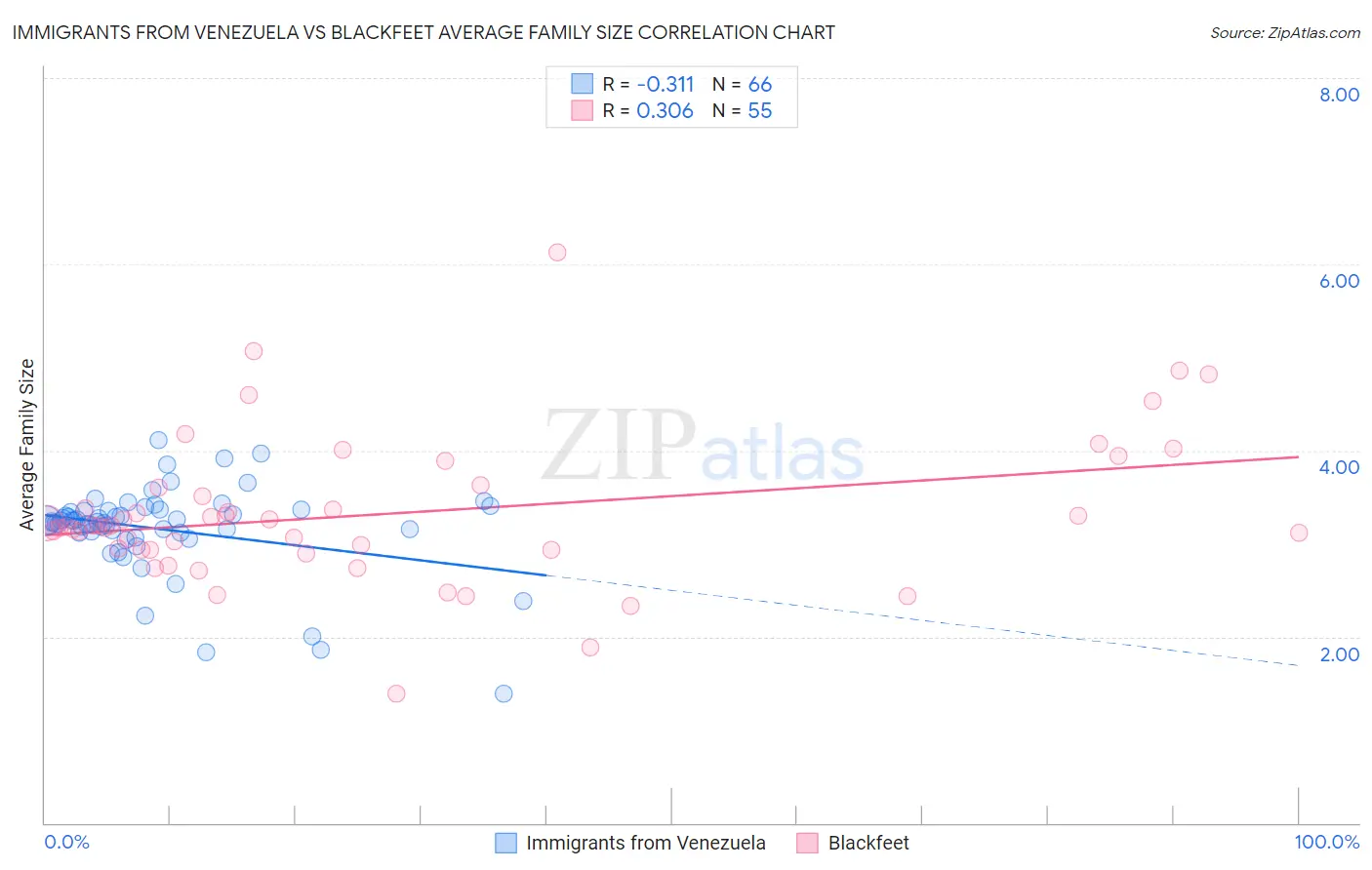 Immigrants from Venezuela vs Blackfeet Average Family Size
