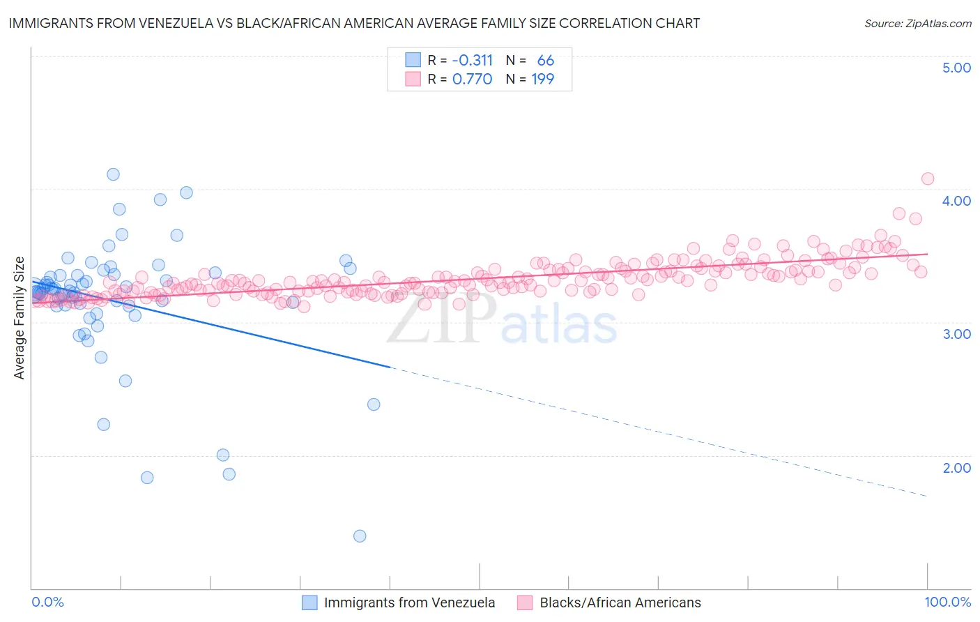 Immigrants from Venezuela vs Black/African American Average Family Size