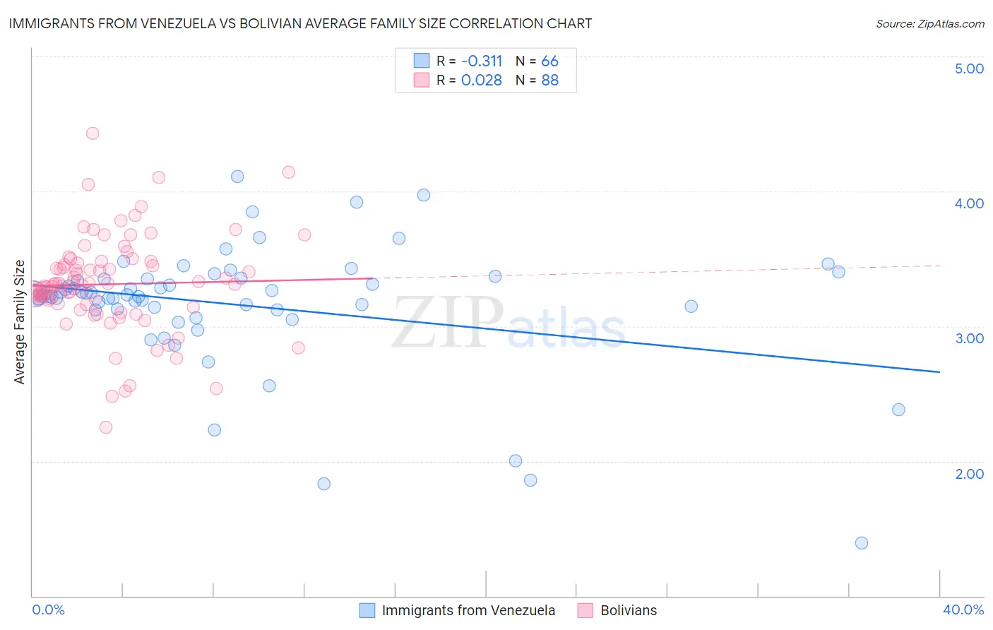 Immigrants from Venezuela vs Bolivian Average Family Size