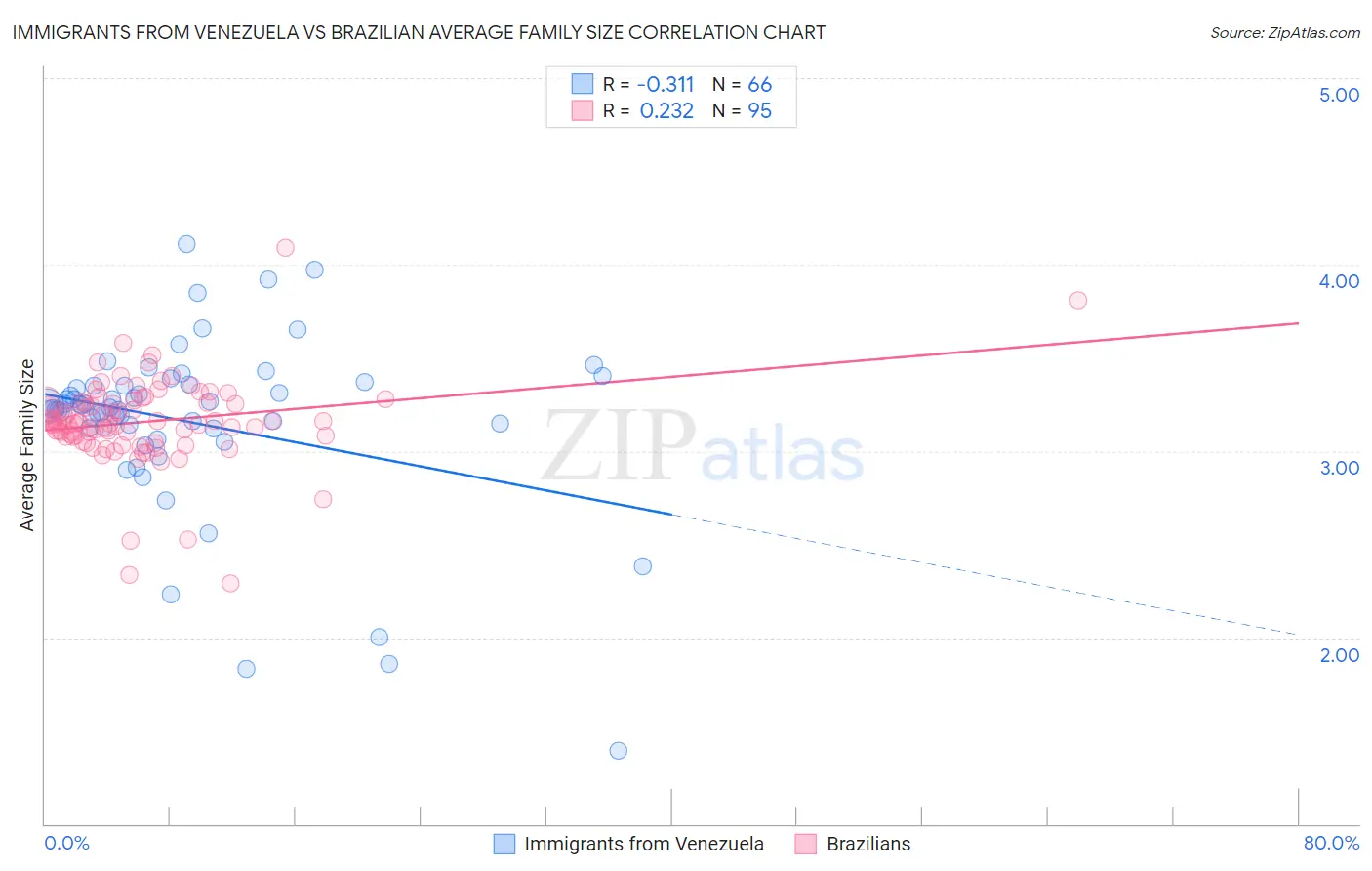 Immigrants from Venezuela vs Brazilian Average Family Size