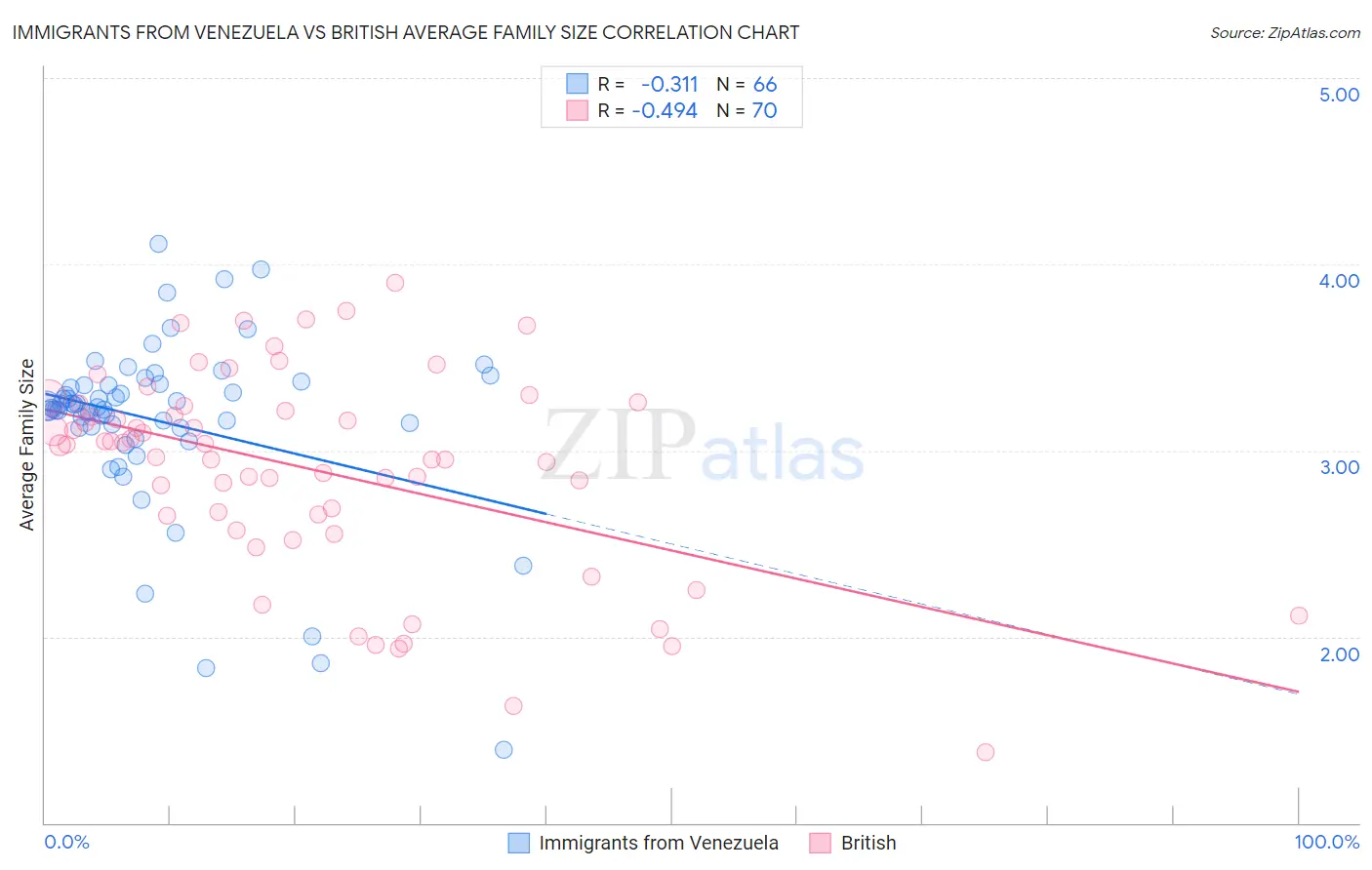 Immigrants from Venezuela vs British Average Family Size
