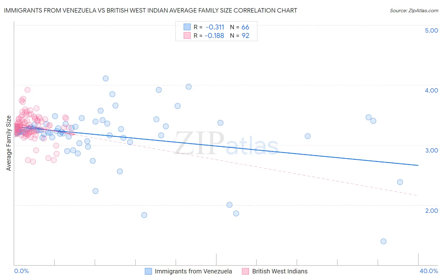 Immigrants from Venezuela vs British West Indian Average Family Size