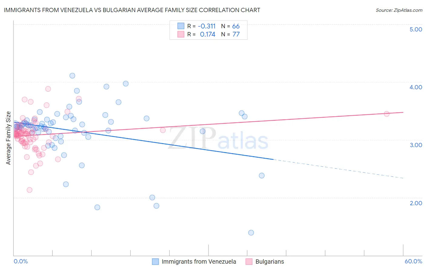 Immigrants from Venezuela vs Bulgarian Average Family Size