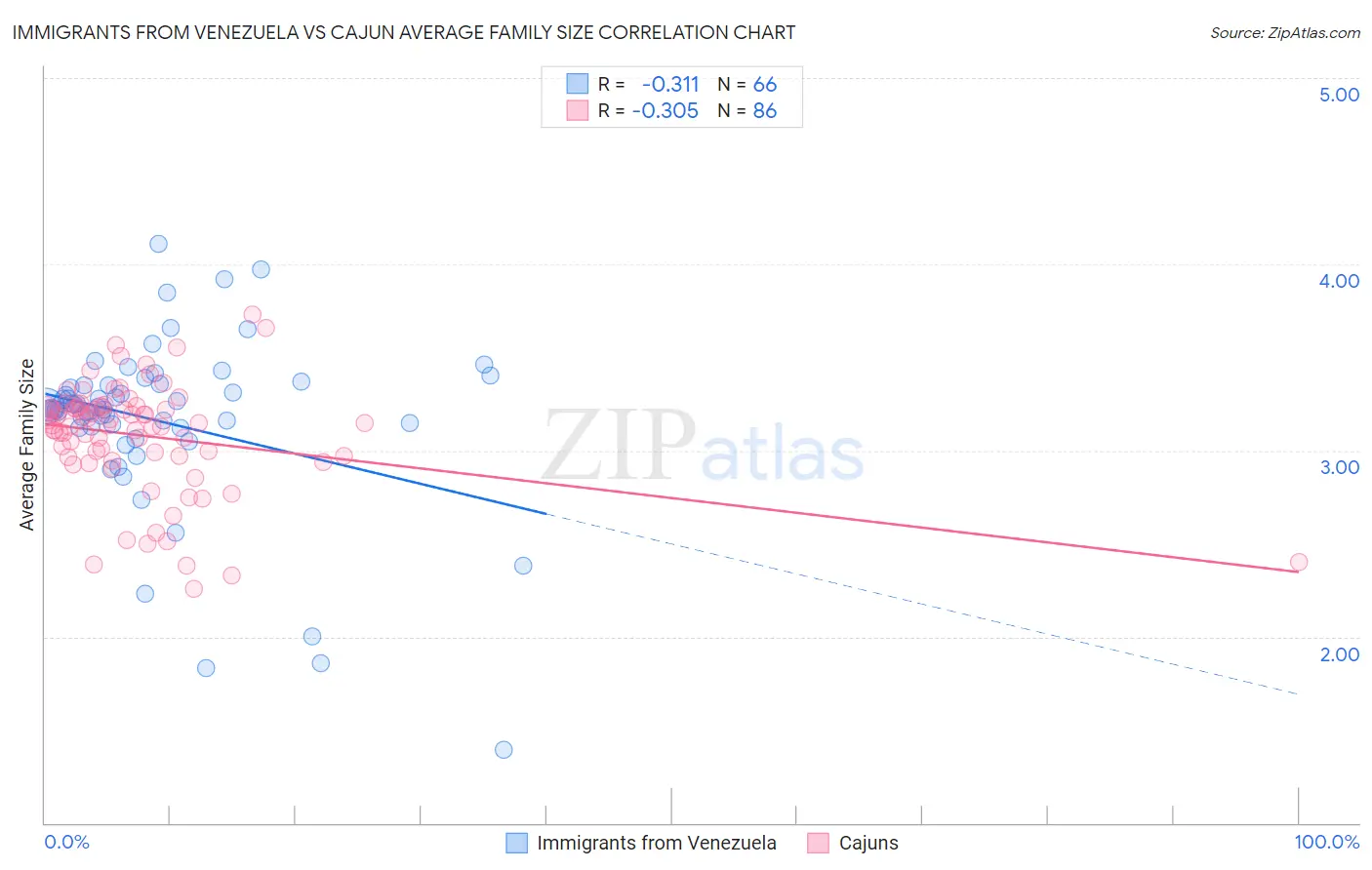 Immigrants from Venezuela vs Cajun Average Family Size