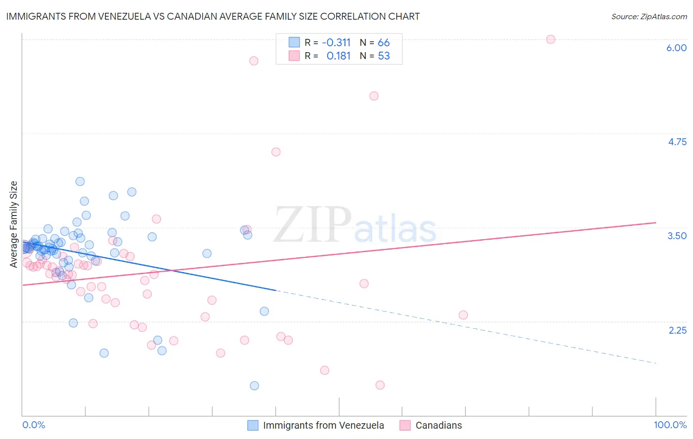 Immigrants from Venezuela vs Canadian Average Family Size