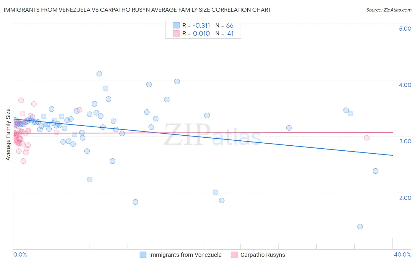 Immigrants from Venezuela vs Carpatho Rusyn Average Family Size