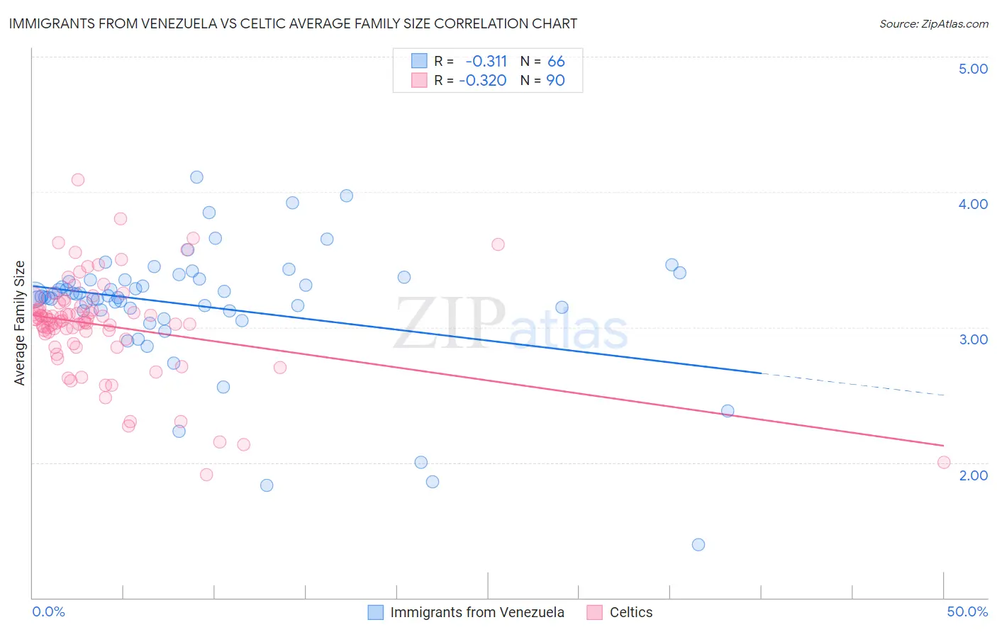 Immigrants from Venezuela vs Celtic Average Family Size