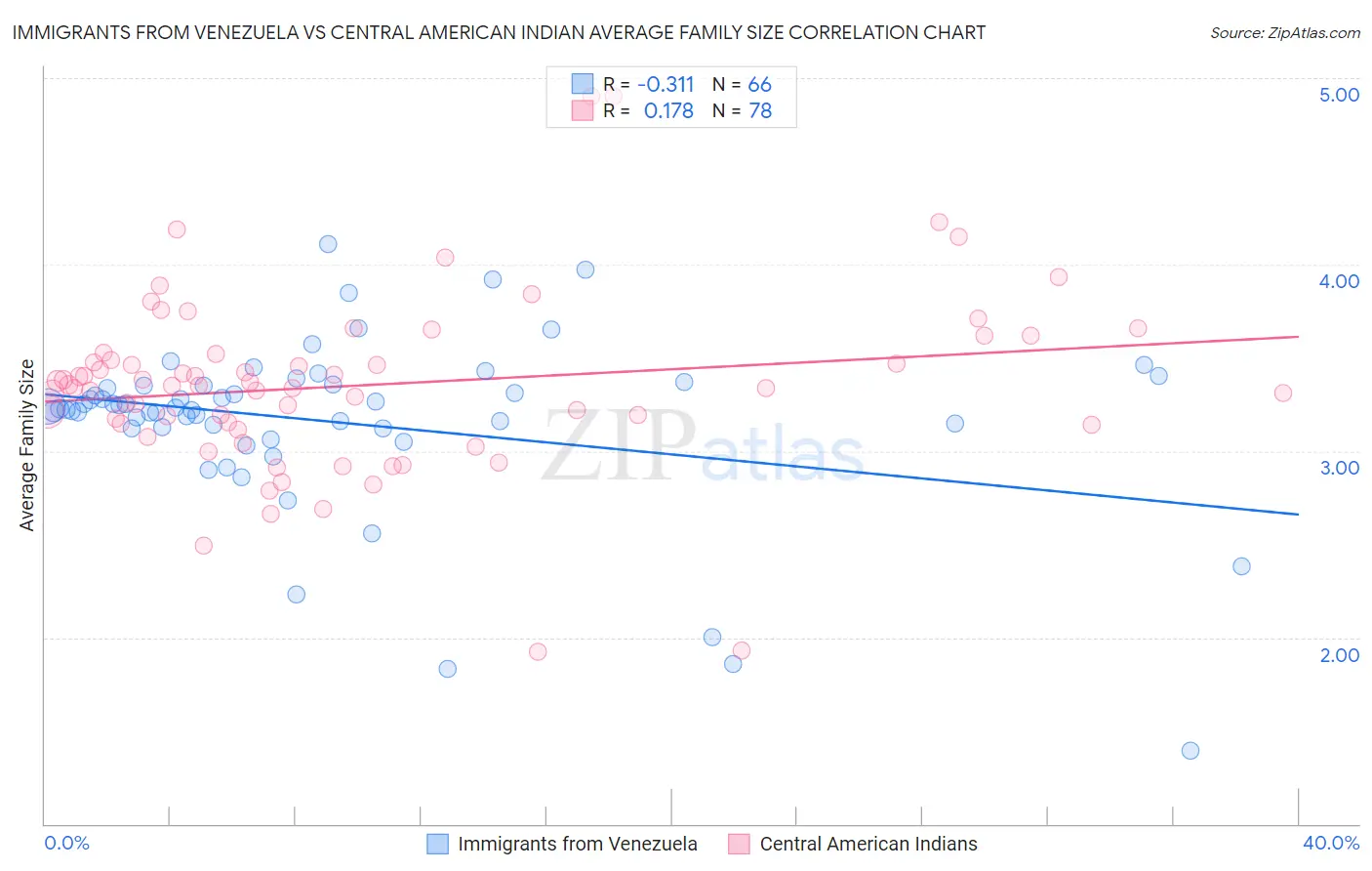 Immigrants from Venezuela vs Central American Indian Average Family Size