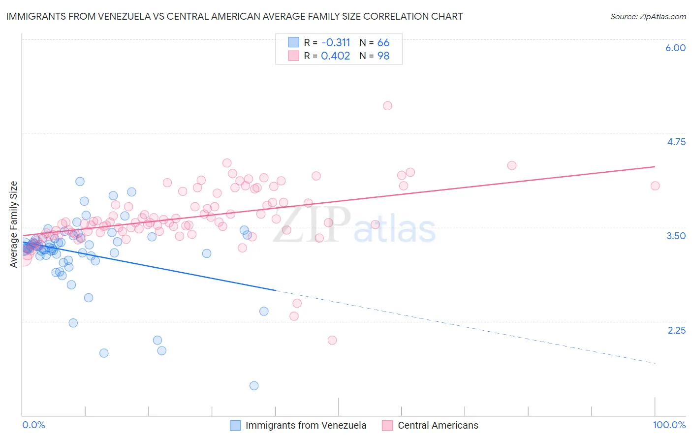 Immigrants from Venezuela vs Central American Average Family Size
