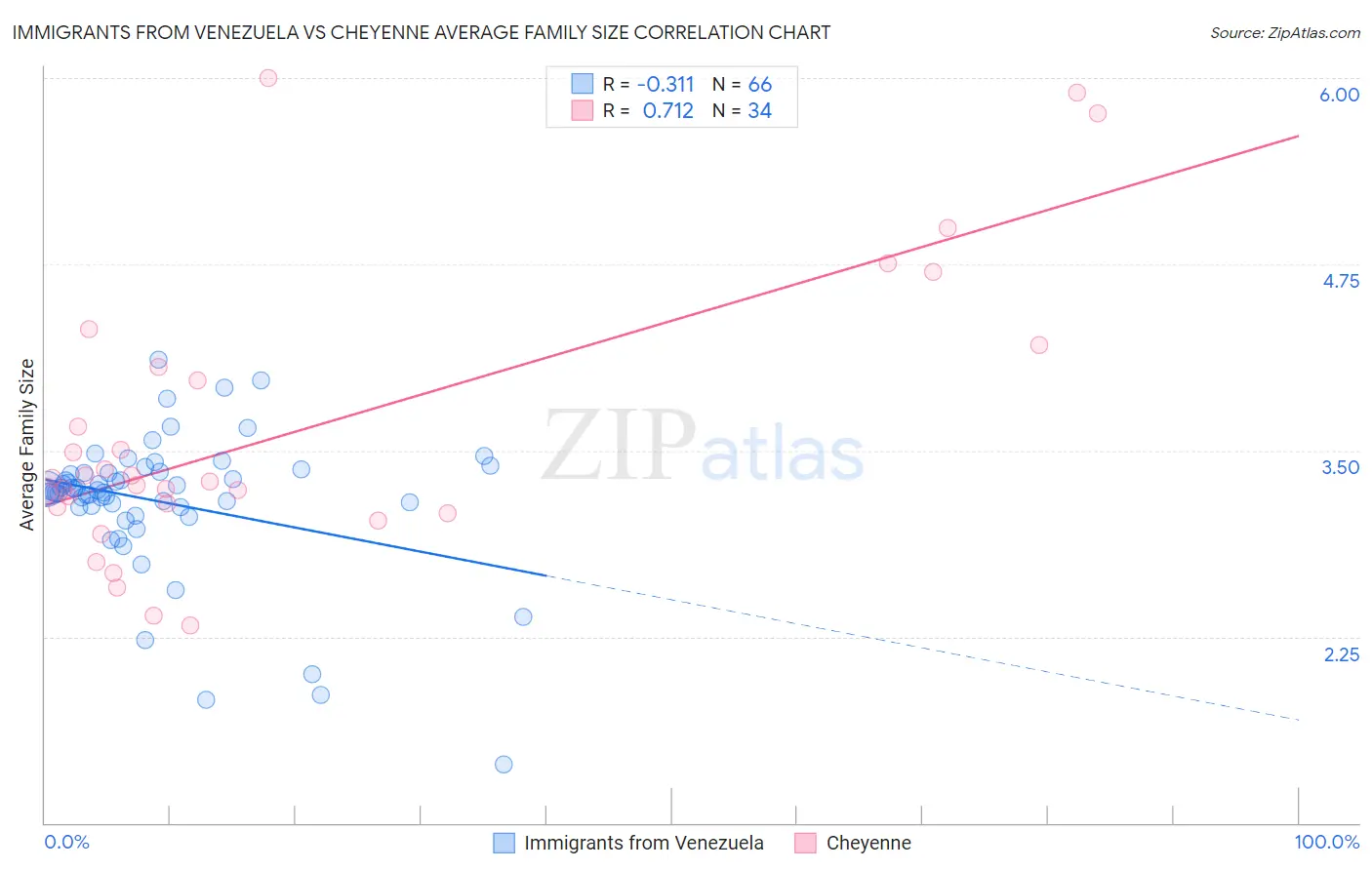 Immigrants from Venezuela vs Cheyenne Average Family Size
