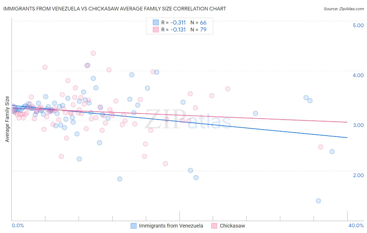 Immigrants from Venezuela vs Chickasaw Average Family Size