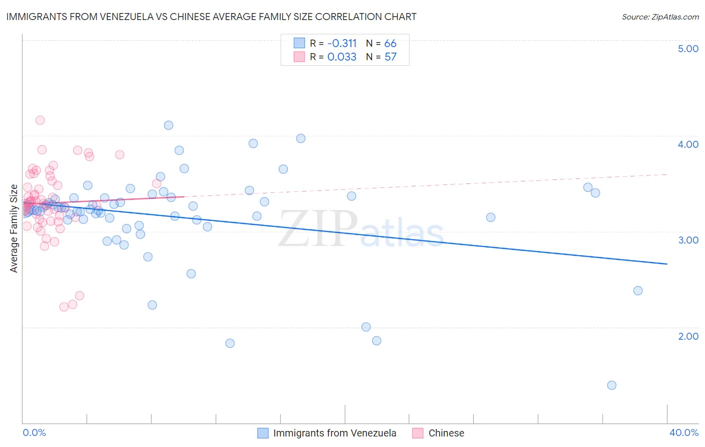 Immigrants from Venezuela vs Chinese Average Family Size