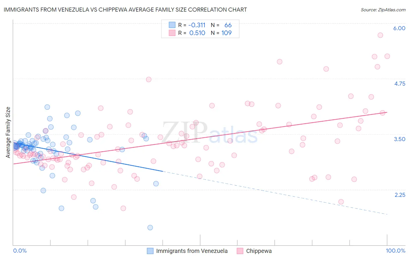 Immigrants from Venezuela vs Chippewa Average Family Size