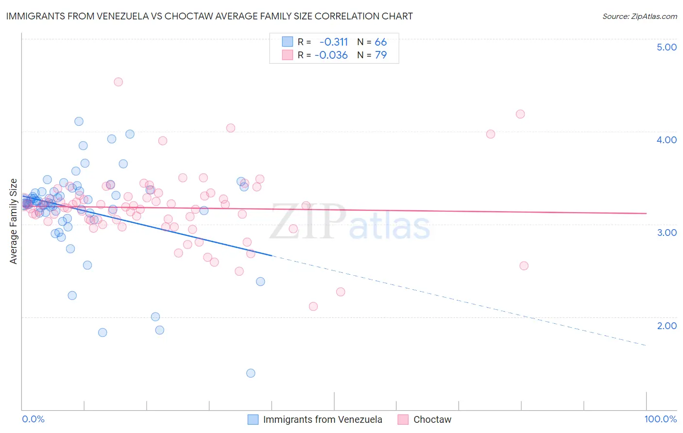 Immigrants from Venezuela vs Choctaw Average Family Size