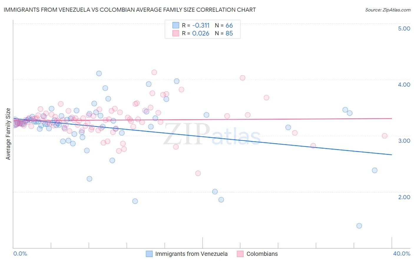 Immigrants from Venezuela vs Colombian Average Family Size