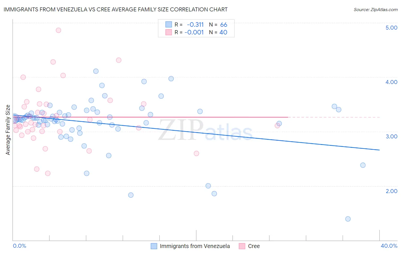 Immigrants from Venezuela vs Cree Average Family Size