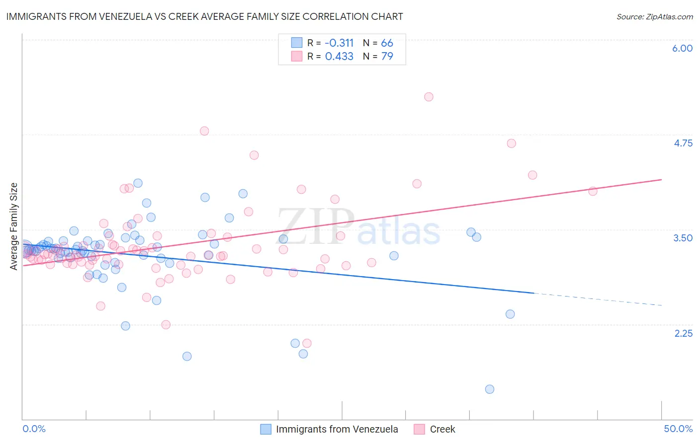 Immigrants from Venezuela vs Creek Average Family Size