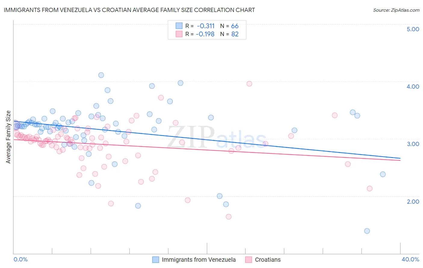 Immigrants from Venezuela vs Croatian Average Family Size