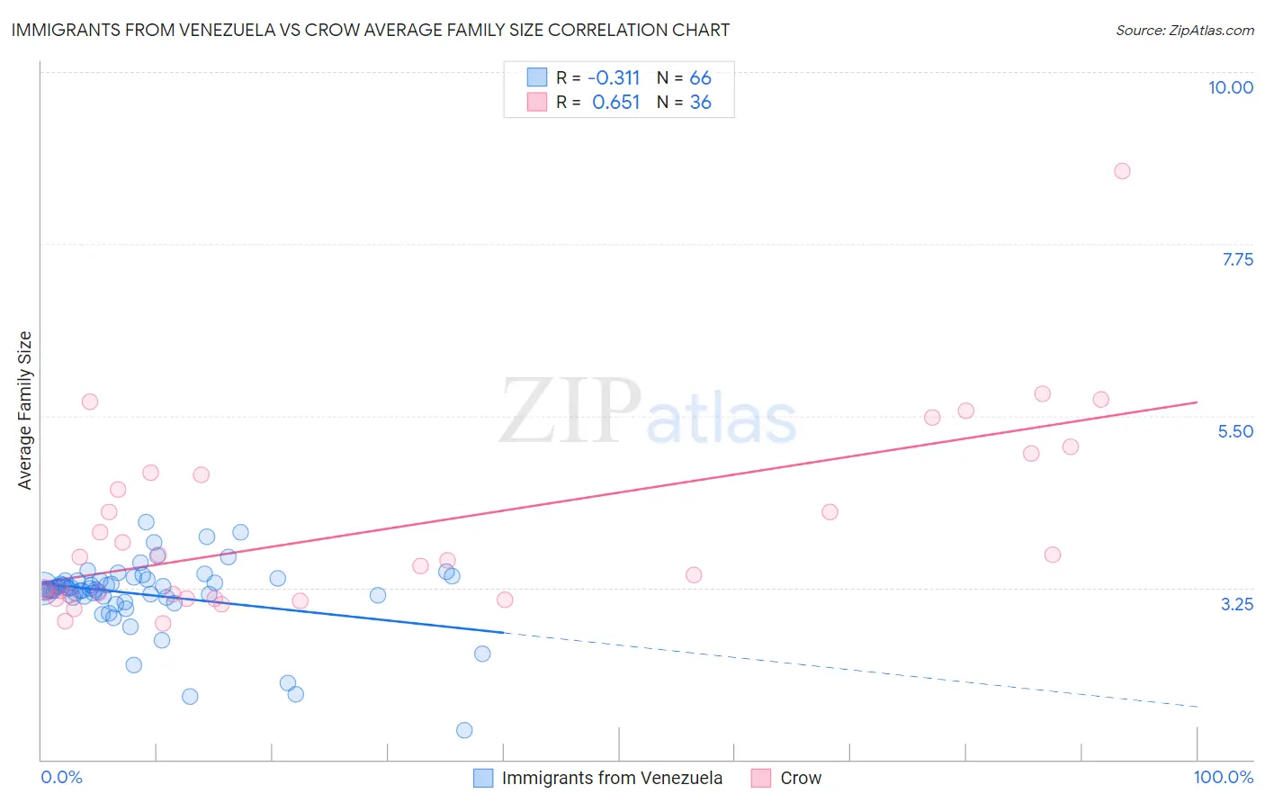 Immigrants from Venezuela vs Crow Average Family Size
