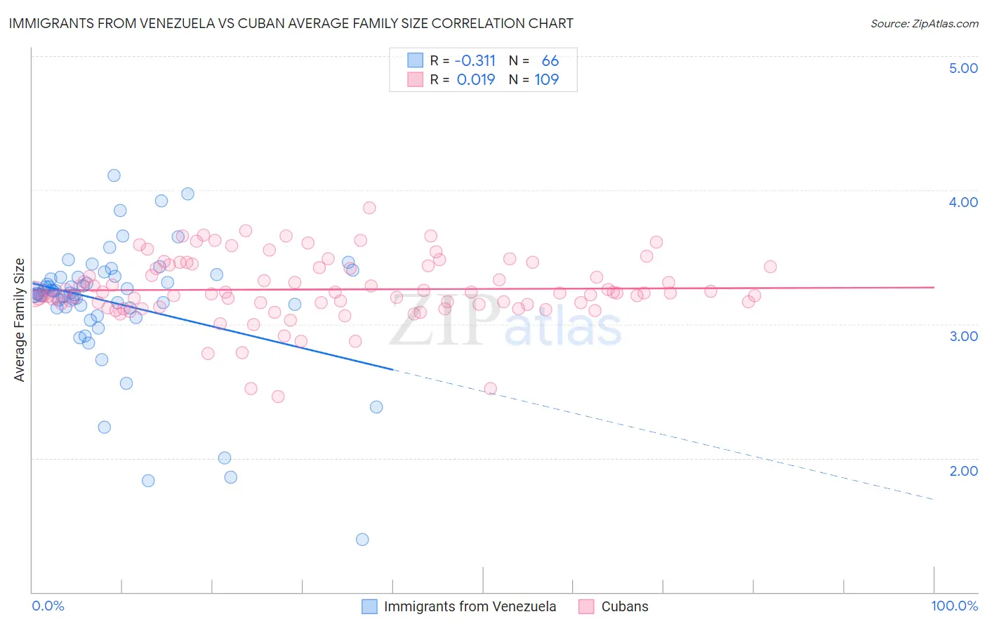 Immigrants from Venezuela vs Cuban Average Family Size