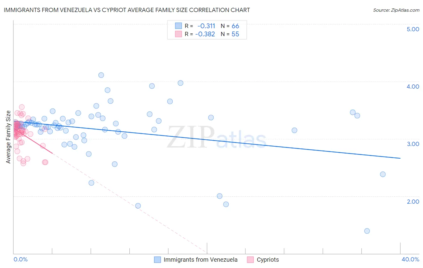 Immigrants from Venezuela vs Cypriot Average Family Size