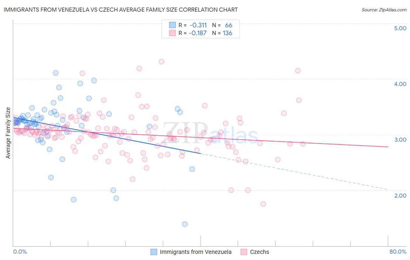 Immigrants from Venezuela vs Czech Average Family Size
