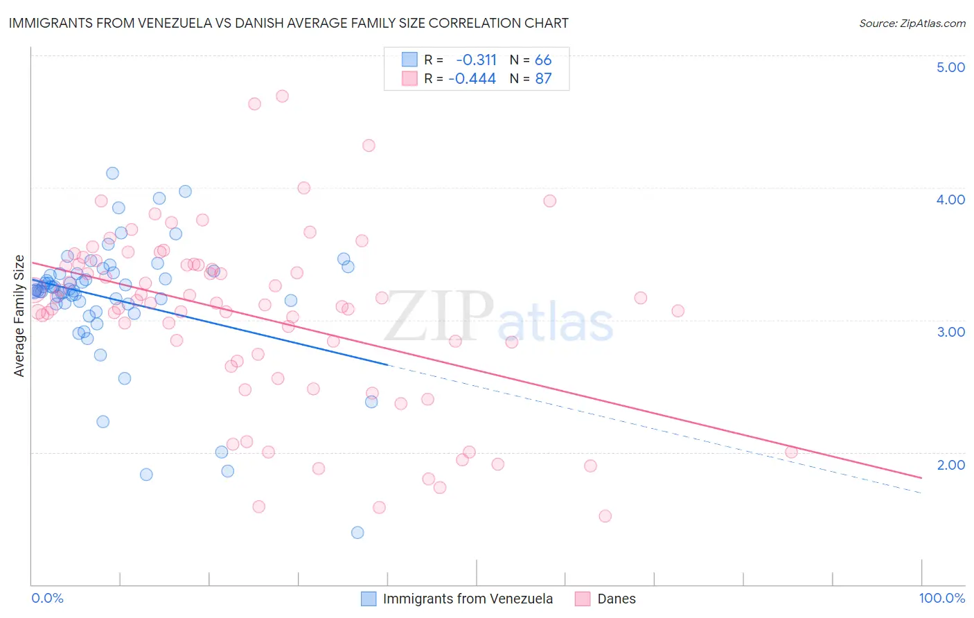 Immigrants from Venezuela vs Danish Average Family Size