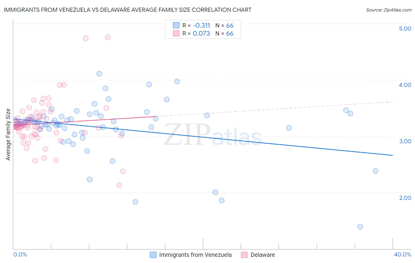 Immigrants from Venezuela vs Delaware Average Family Size
