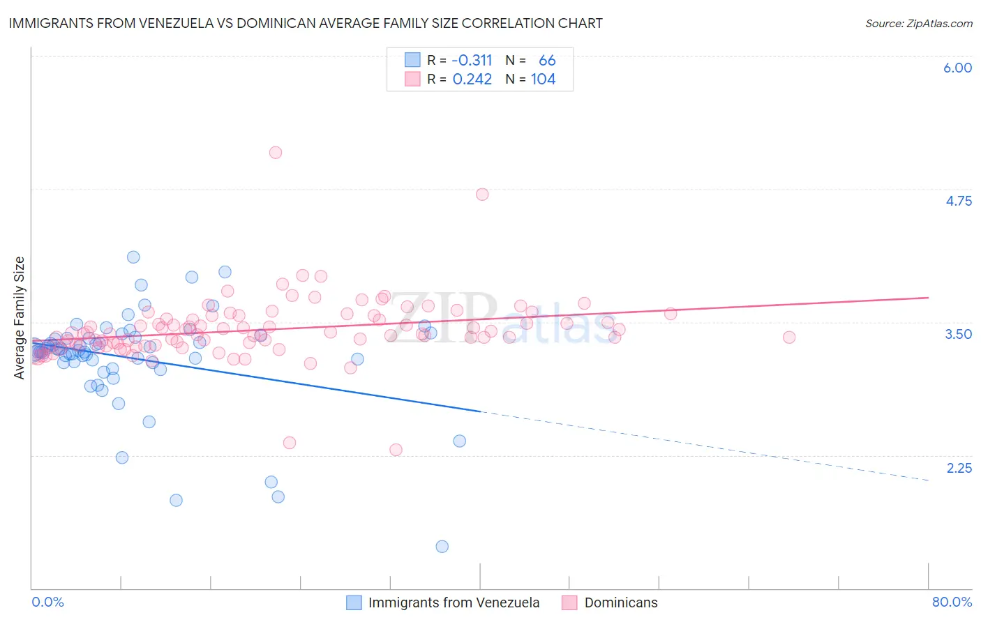 Immigrants from Venezuela vs Dominican Average Family Size