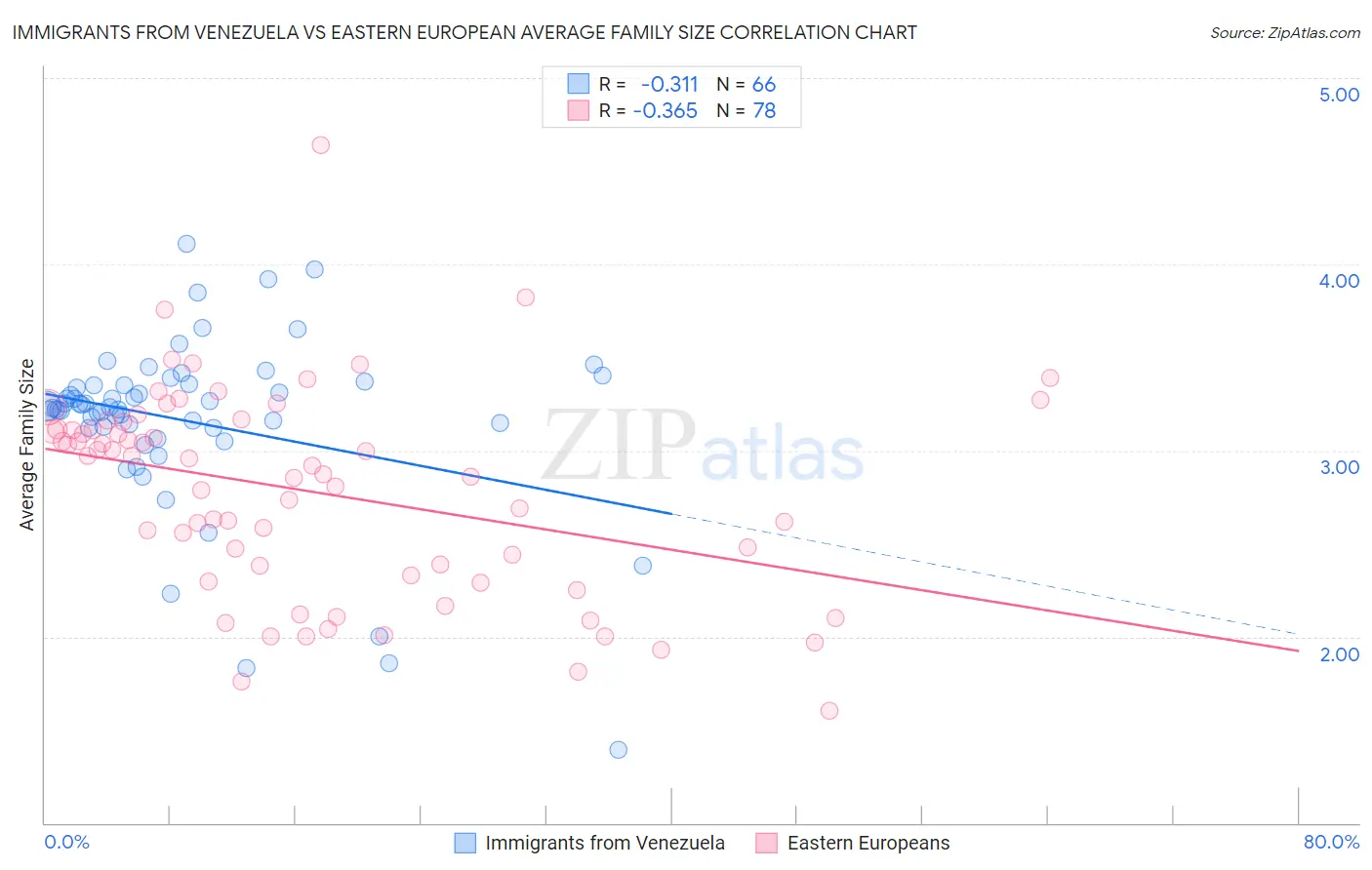 Immigrants from Venezuela vs Eastern European Average Family Size