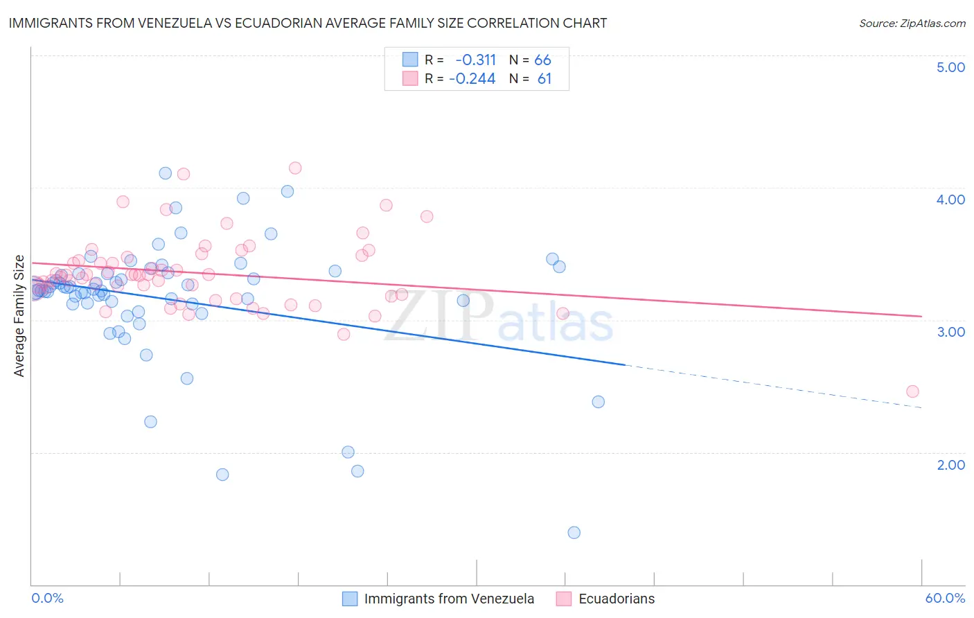 Immigrants from Venezuela vs Ecuadorian Average Family Size
