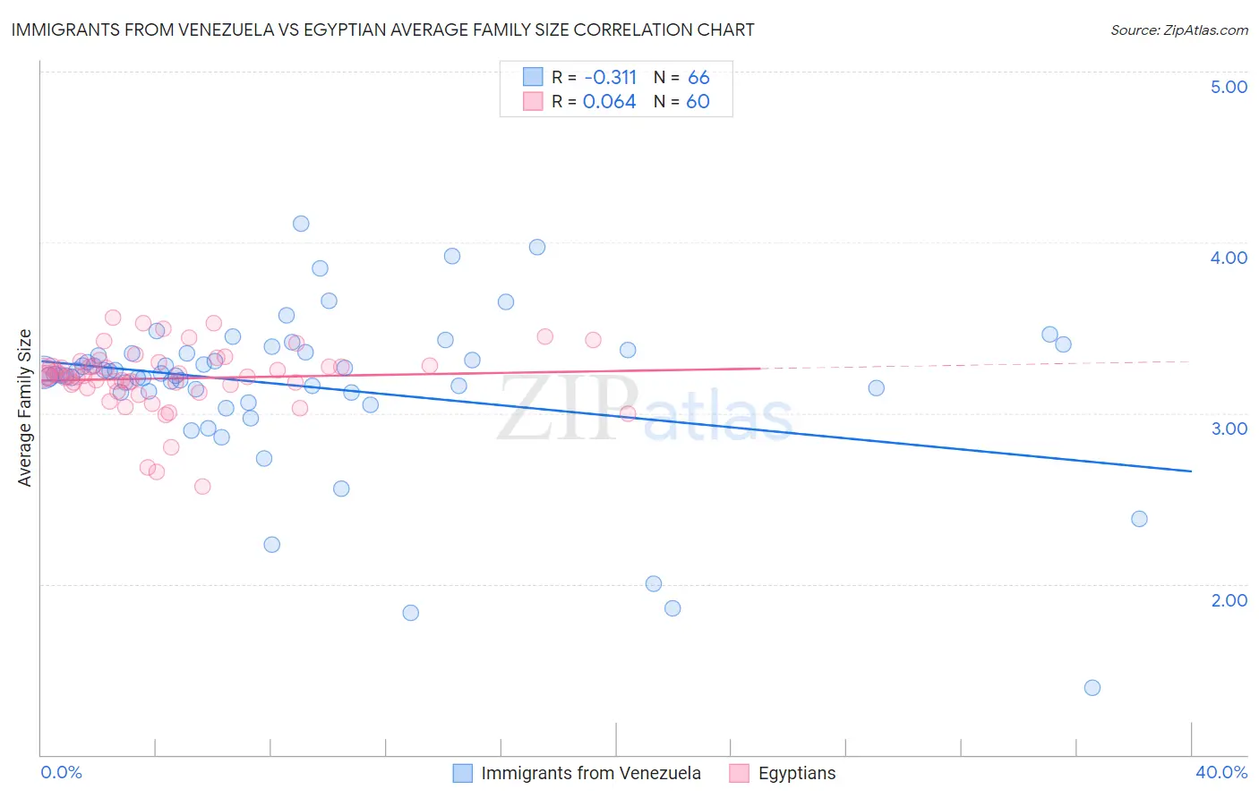 Immigrants from Venezuela vs Egyptian Average Family Size