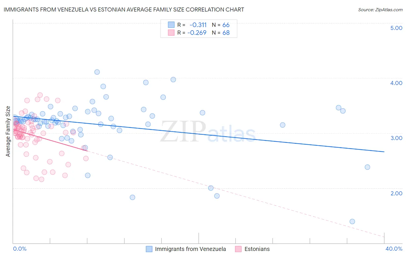 Immigrants from Venezuela vs Estonian Average Family Size