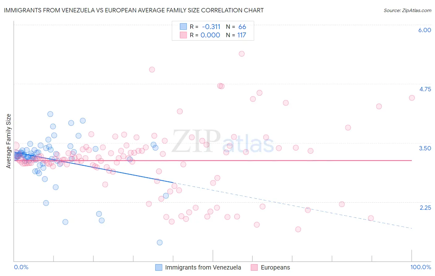 Immigrants from Venezuela vs European Average Family Size