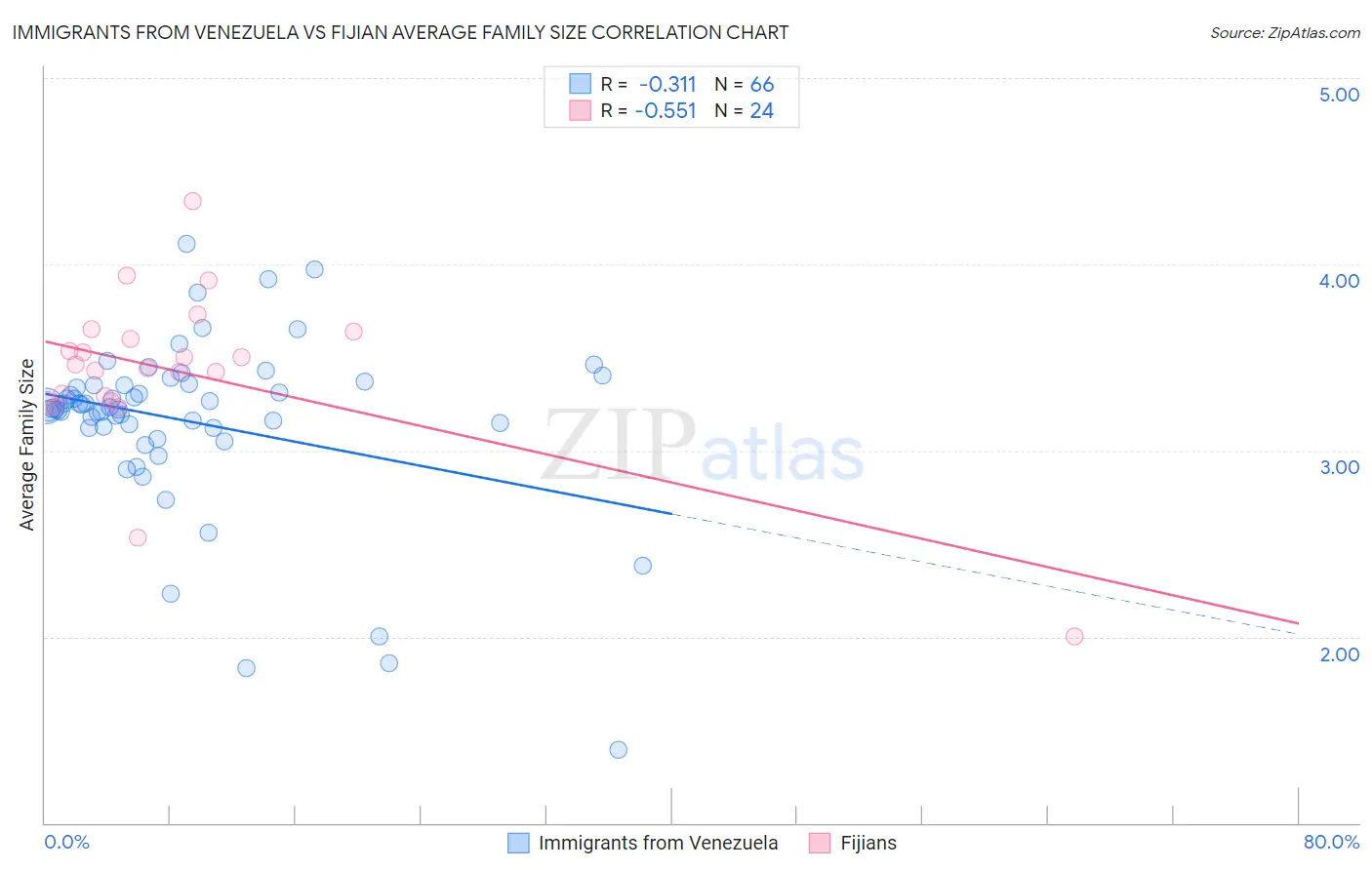Immigrants from Venezuela vs Fijian Average Family Size