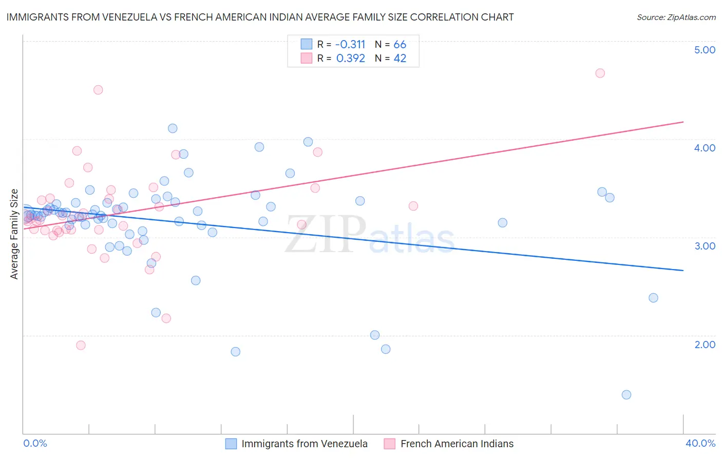 Immigrants from Venezuela vs French American Indian Average Family Size