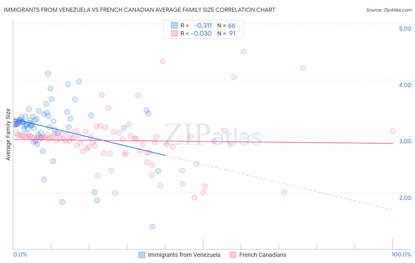 Immigrants from Venezuela vs French Canadian Average Family Size