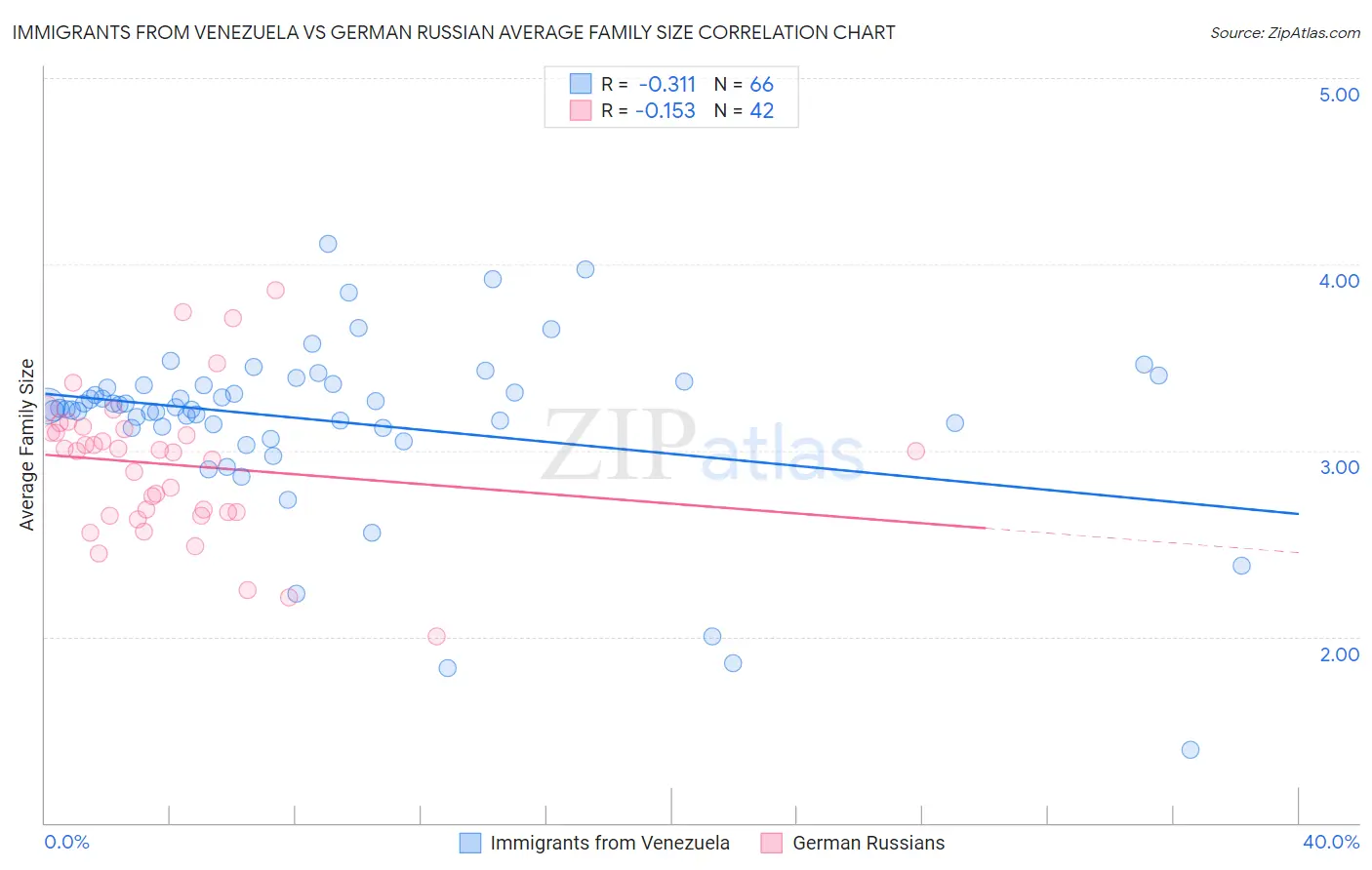 Immigrants from Venezuela vs German Russian Average Family Size