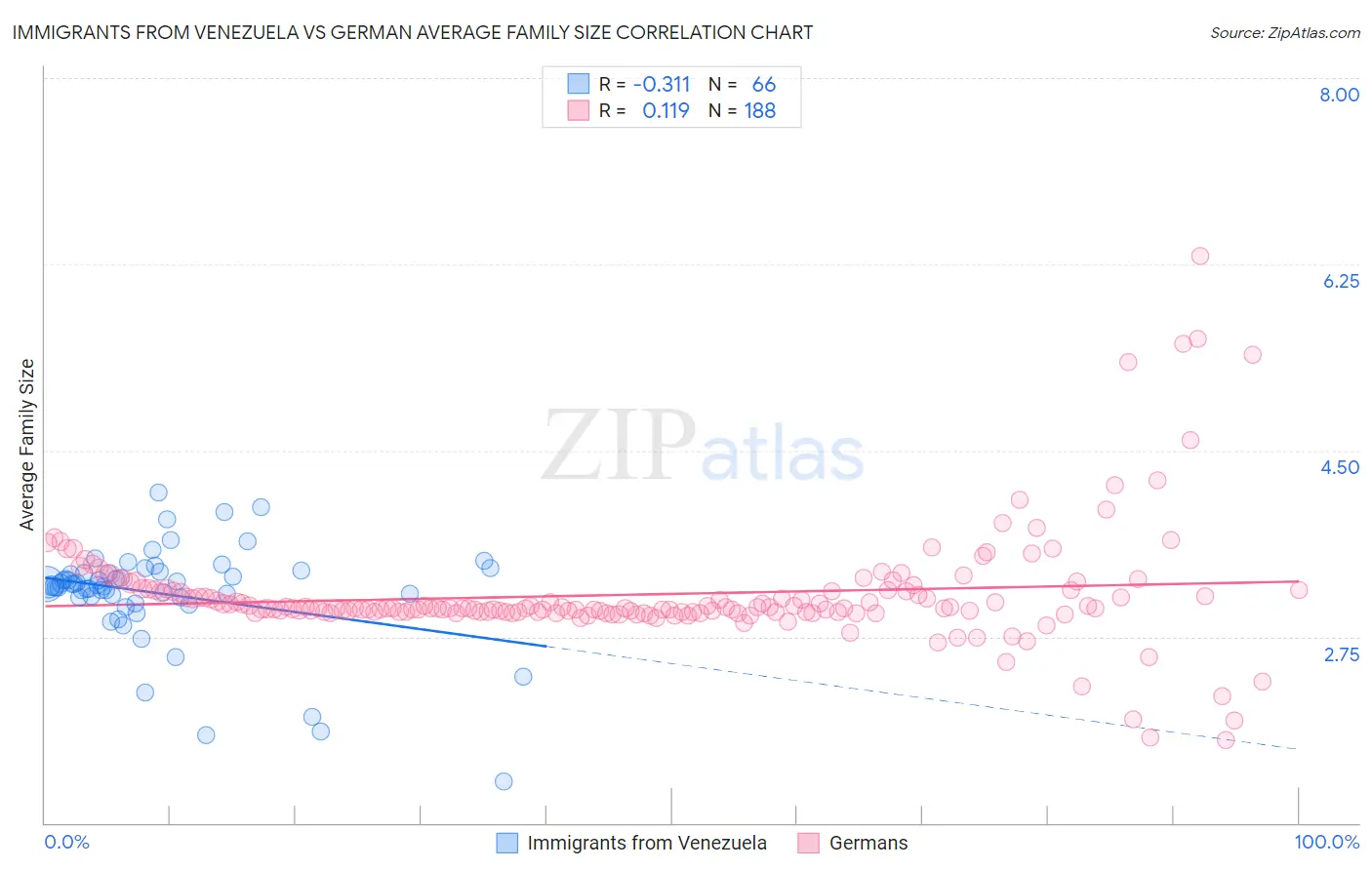 Immigrants from Venezuela vs German Average Family Size