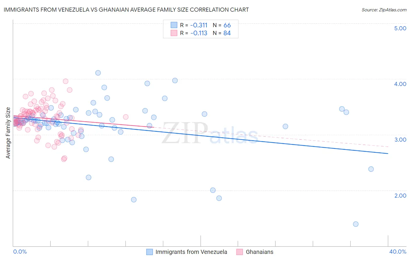 Immigrants from Venezuela vs Ghanaian Average Family Size