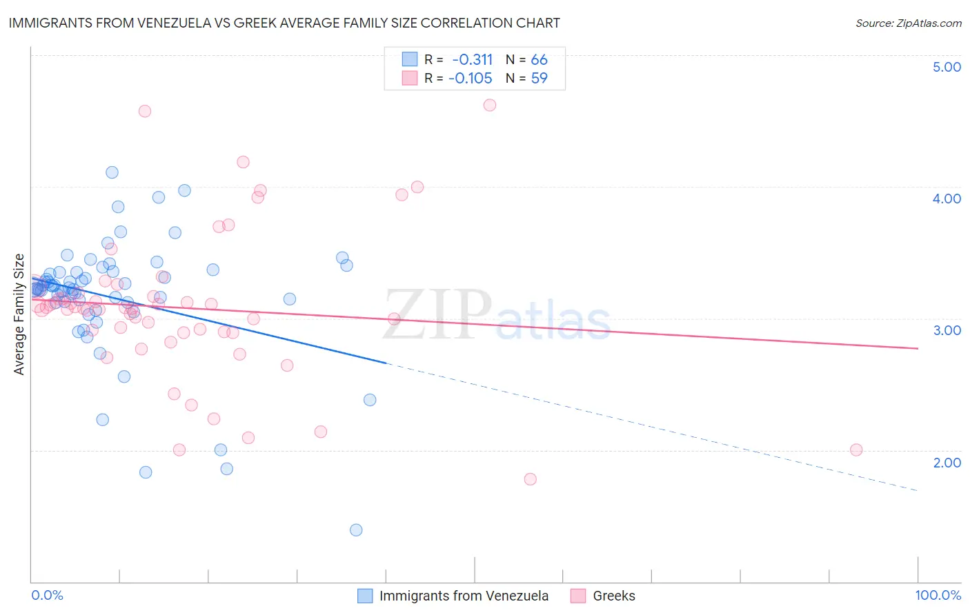 Immigrants from Venezuela vs Greek Average Family Size