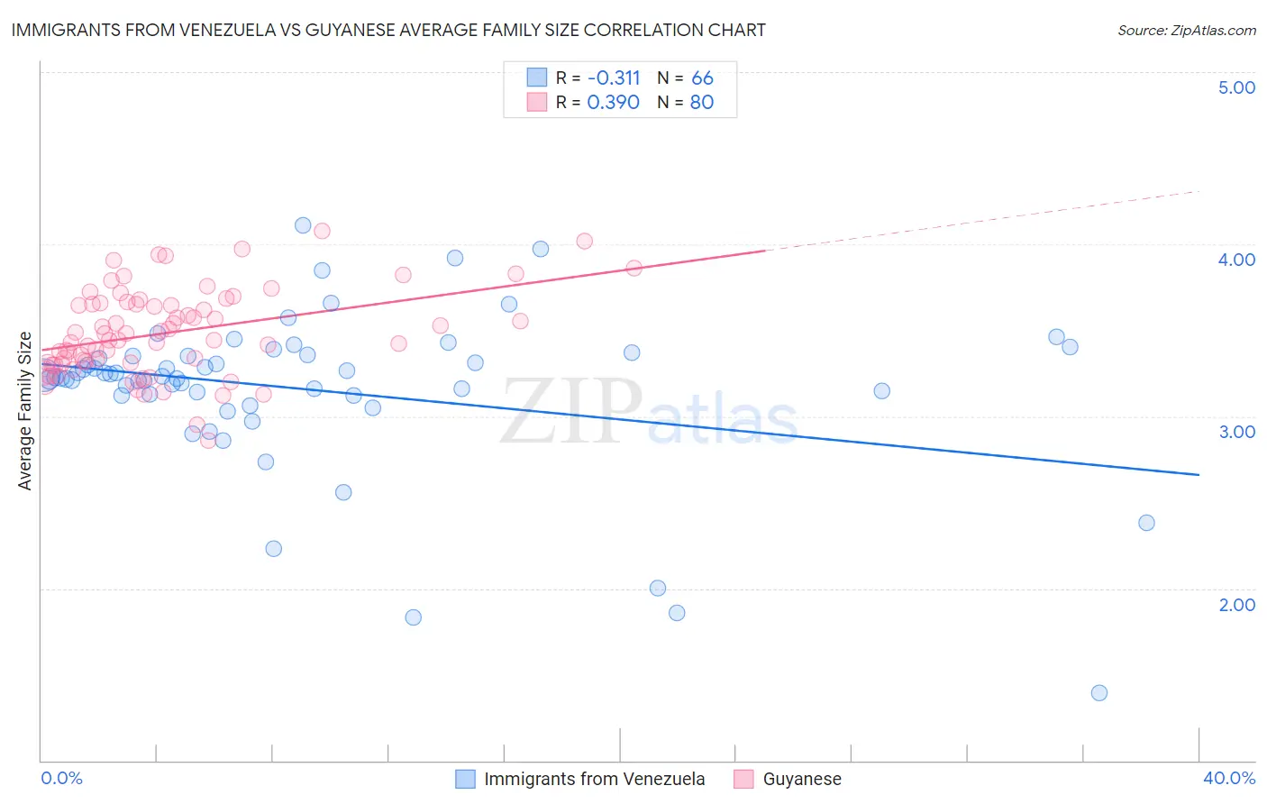 Immigrants from Venezuela vs Guyanese Average Family Size