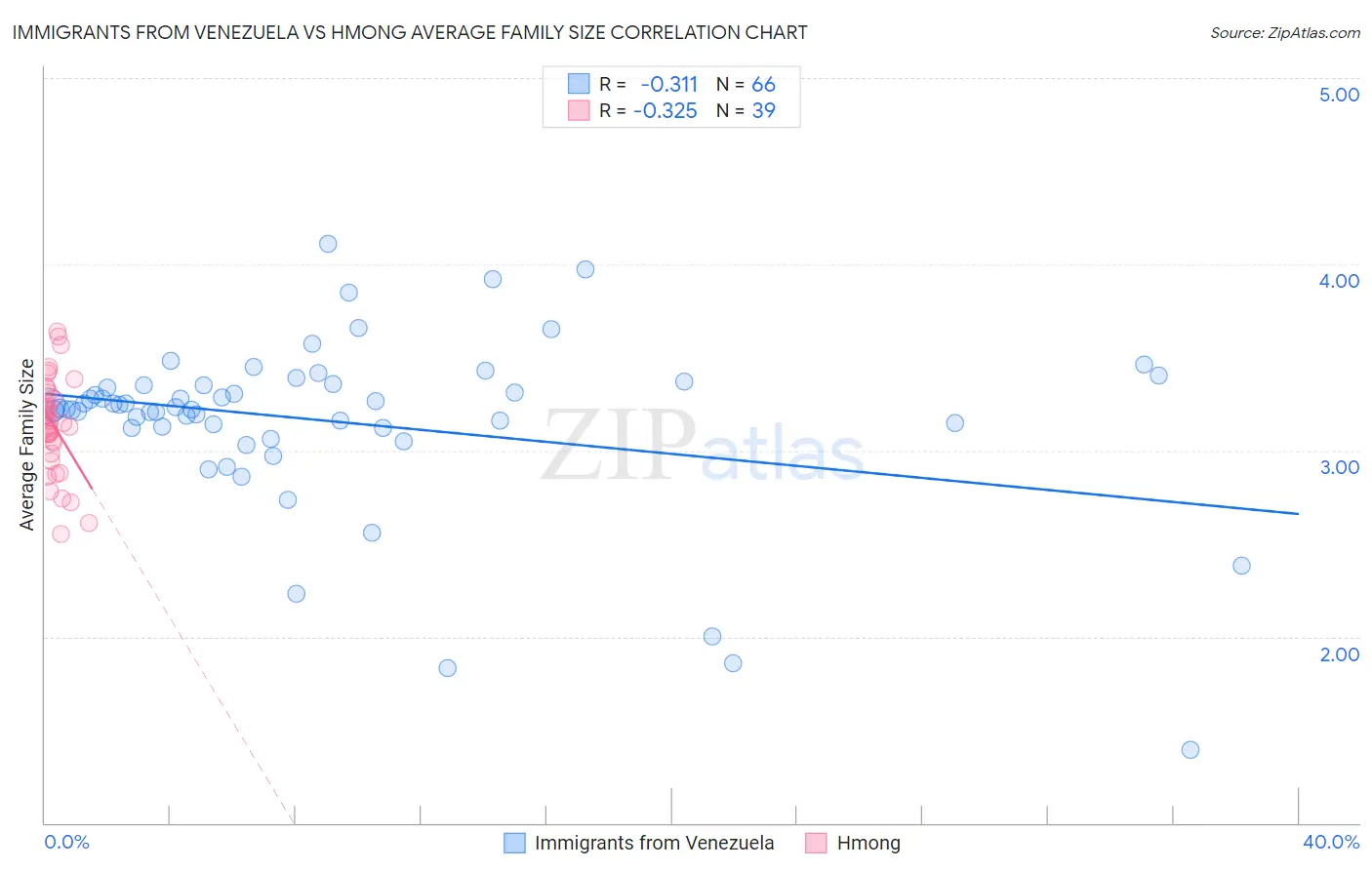 Immigrants from Venezuela vs Hmong Average Family Size