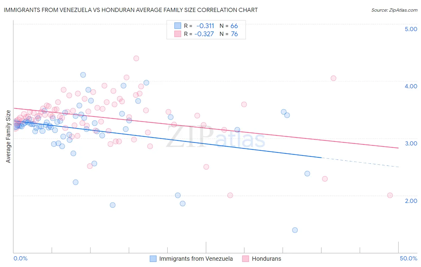 Immigrants from Venezuela vs Honduran Average Family Size