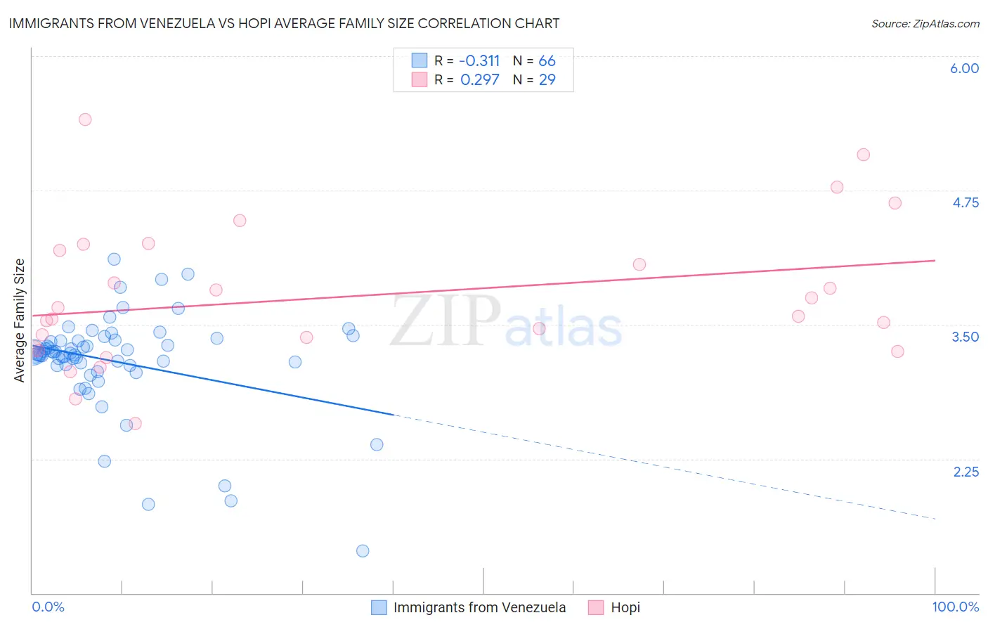 Immigrants from Venezuela vs Hopi Average Family Size