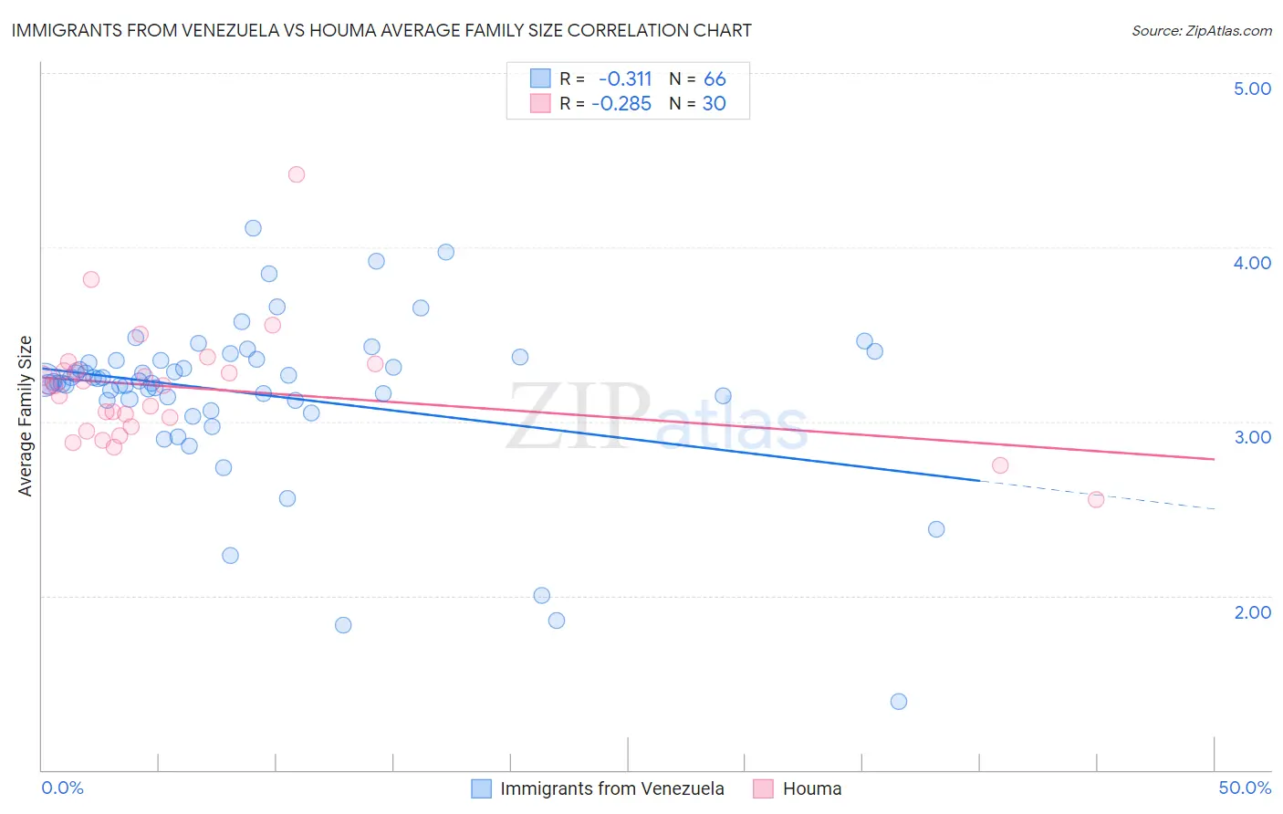 Immigrants from Venezuela vs Houma Average Family Size