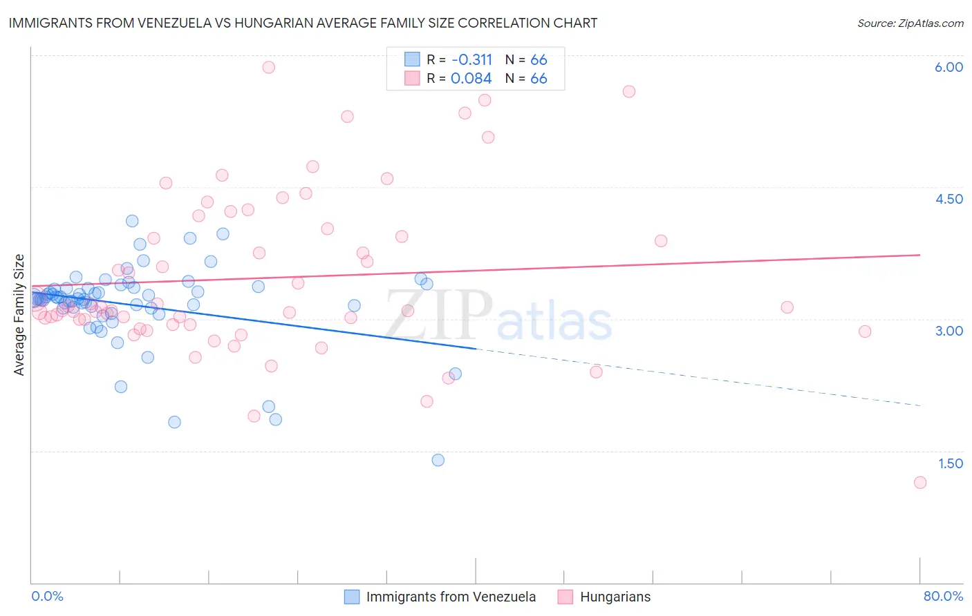 Immigrants from Venezuela vs Hungarian Average Family Size