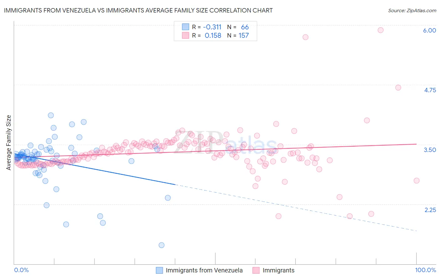 Immigrants from Venezuela vs Immigrants Average Family Size