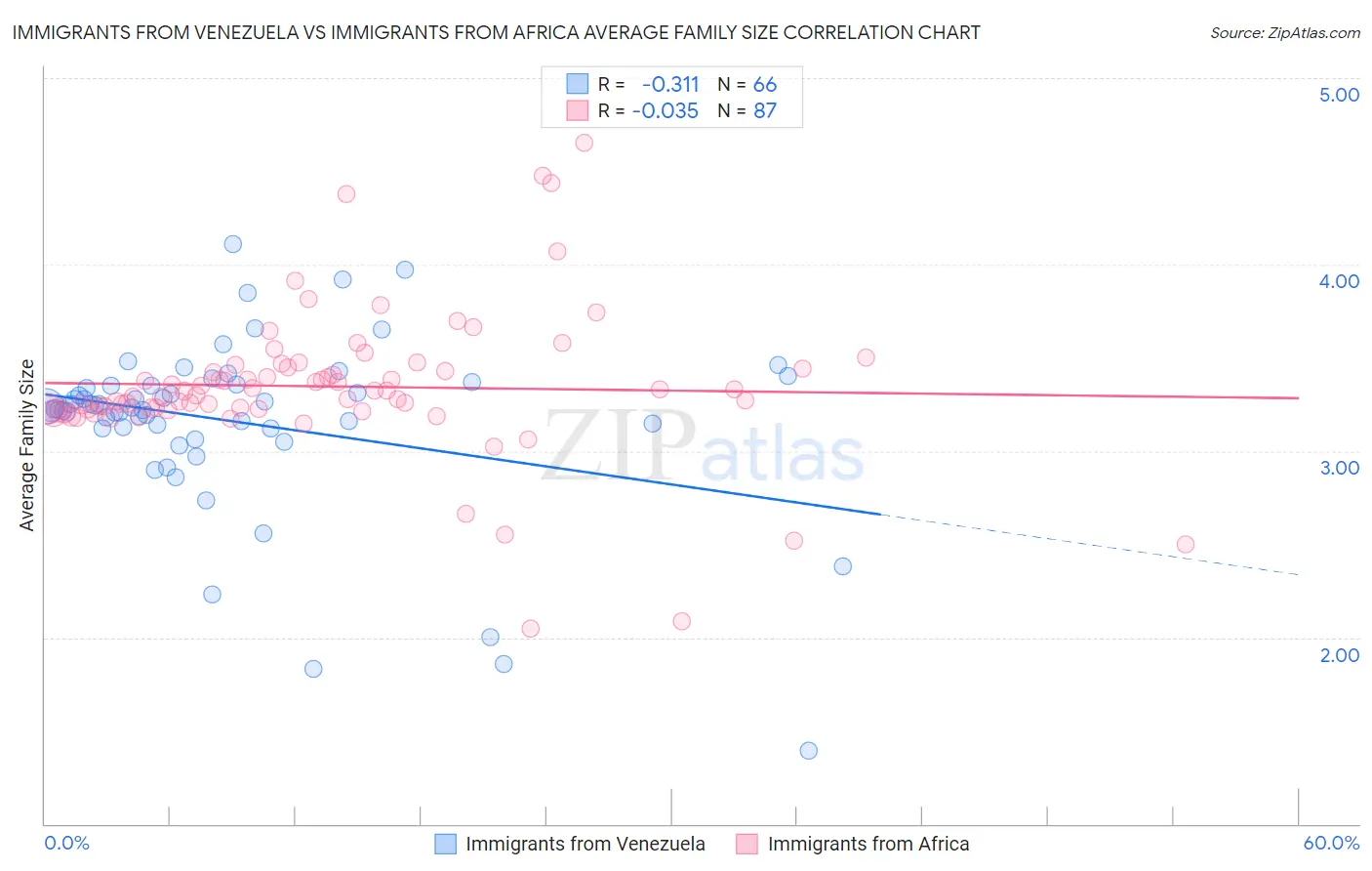 Immigrants from Venezuela vs Immigrants from Africa Average Family Size