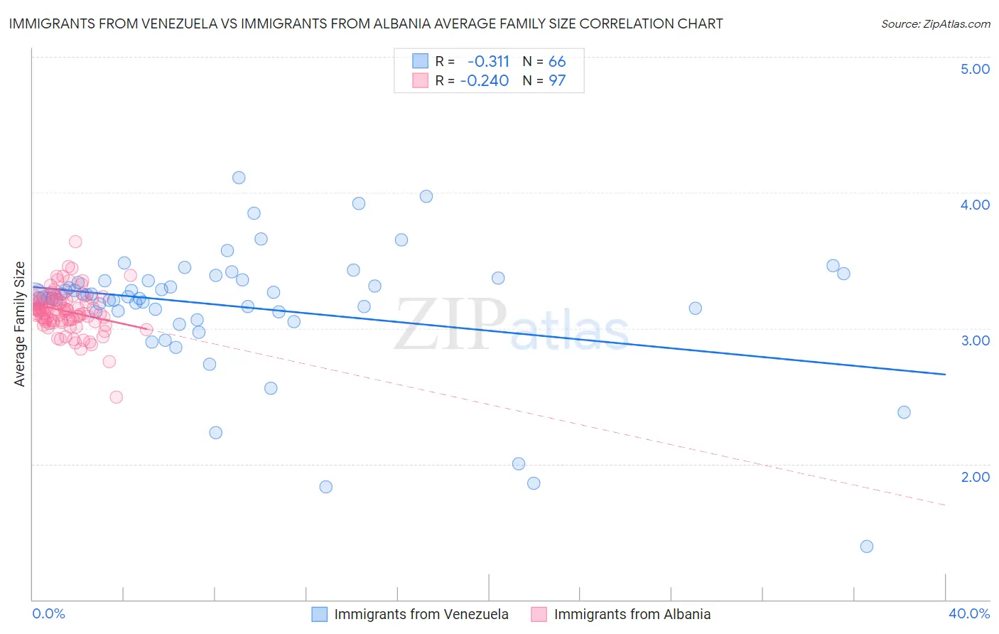 Immigrants from Venezuela vs Immigrants from Albania Average Family Size